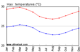 Hao, French Polynesia Annual Temperature Graph